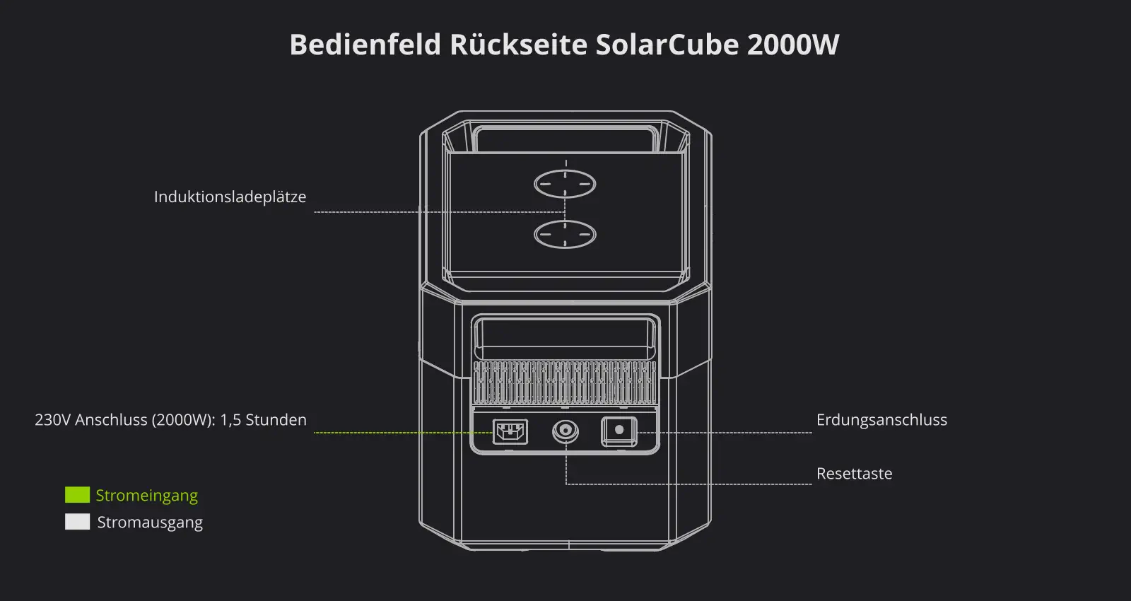 Poerstation-SolarCube 2000W Bedienfeld Rückseite